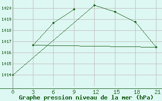 Courbe de la pression atmosphrique pour Kazym River