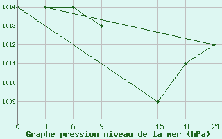 Courbe de la pression atmosphrique pour Ras Sedr