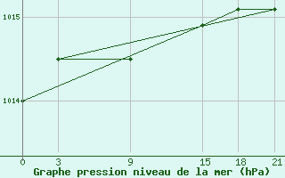 Courbe de la pression atmosphrique pour Pitlyar