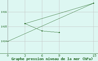 Courbe de la pression atmosphrique pour Eduardo Gomes