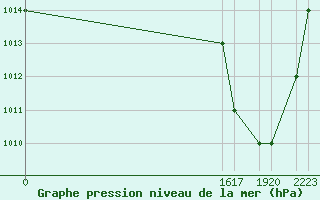 Courbe de la pression atmosphrique pour Tarija