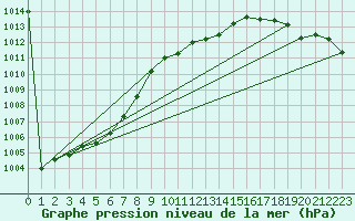 Courbe de la pression atmosphrique pour Emden-Koenigspolder