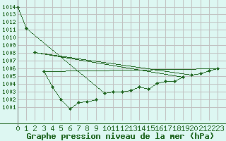 Courbe de la pression atmosphrique pour Le Bourget (93)