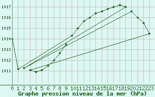 Courbe de la pression atmosphrique pour Mumbles