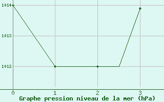 Courbe de la pression atmosphrique pour Malabo/Fernando Poo