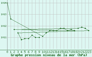 Courbe de la pression atmosphrique pour Herstmonceux (UK)