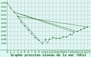 Courbe de la pression atmosphrique pour Boscombe Down