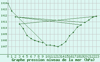 Courbe de la pression atmosphrique pour Suomussalmi Pesio