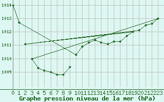 Courbe de la pression atmosphrique pour Saint-Brieuc (22)