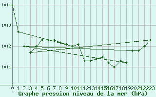 Courbe de la pression atmosphrique pour San Casciano di Cascina (It)