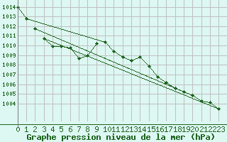 Courbe de la pression atmosphrique pour Wien / Hohe Warte