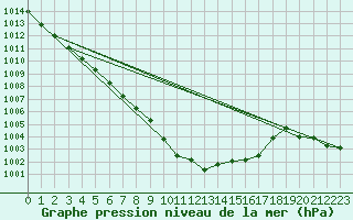 Courbe de la pression atmosphrique pour Oehringen