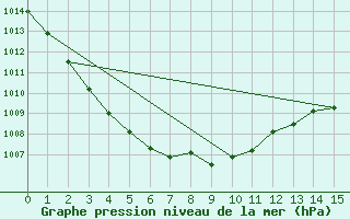 Courbe de la pression atmosphrique pour Castlederg