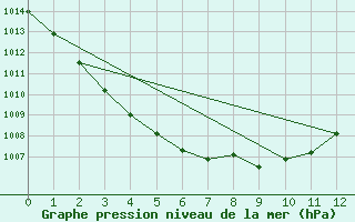 Courbe de la pression atmosphrique pour Castlederg