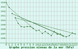 Courbe de la pression atmosphrique pour Remich (Lu)