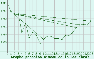 Courbe de la pression atmosphrique pour Dax (40)