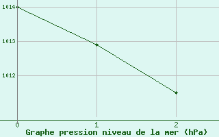 Courbe de la pression atmosphrique pour Castlederg