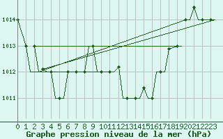 Courbe de la pression atmosphrique pour Djerba Mellita