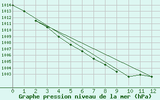 Courbe de la pression atmosphrique pour Eskdalemuir