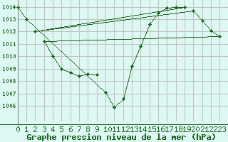 Courbe de la pression atmosphrique pour Kufstein