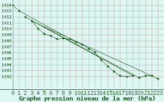 Courbe de la pression atmosphrique pour Odiham