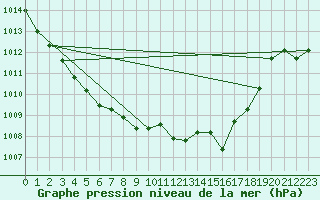 Courbe de la pression atmosphrique pour Essen