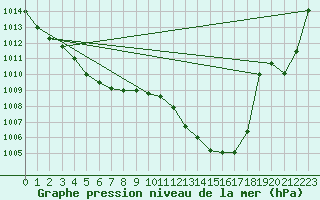 Courbe de la pression atmosphrique pour Montauban (82)