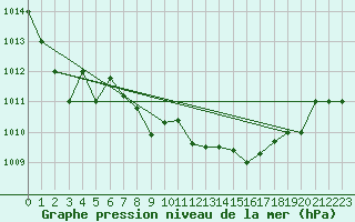 Courbe de la pression atmosphrique pour Canakkale