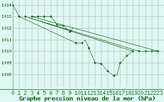 Courbe de la pression atmosphrique pour Canakkale