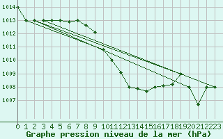 Courbe de la pression atmosphrique pour Murted Tur-Afb