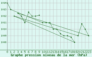 Courbe de la pression atmosphrique pour Decimomannu