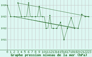 Courbe de la pression atmosphrique pour Petrozavodsk