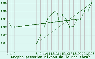 Courbe de la pression atmosphrique pour Ministro Victor Konder