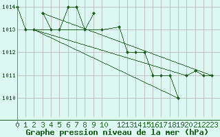 Courbe de la pression atmosphrique pour Falconara