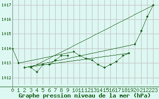 Courbe de la pression atmosphrique pour Aniane (34)