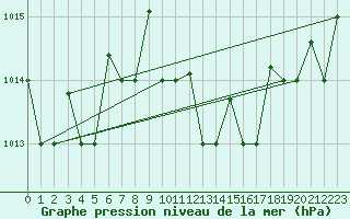 Courbe de la pression atmosphrique pour Lecce