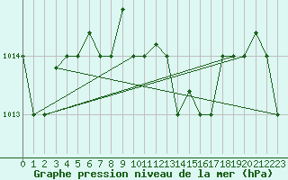 Courbe de la pression atmosphrique pour Bandirma