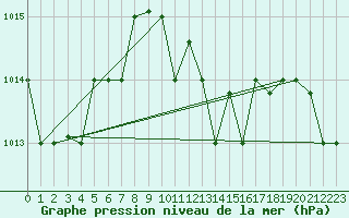 Courbe de la pression atmosphrique pour Bejaia