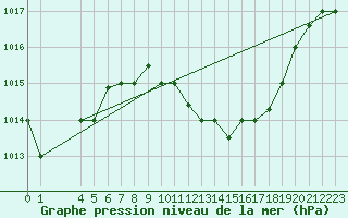 Courbe de la pression atmosphrique pour Tozeur