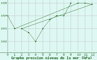 Courbe de la pression atmosphrique pour Aitutaki Aws