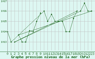 Courbe de la pression atmosphrique pour Kelibia