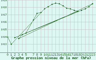 Courbe de la pression atmosphrique pour Lige Bierset (Be)