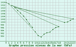 Courbe de la pression atmosphrique pour Fair Isle