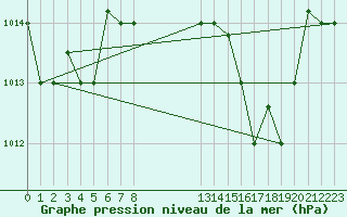 Courbe de la pression atmosphrique pour Tetuan / Sania Ramel