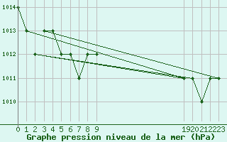 Courbe de la pression atmosphrique pour Thnes (74)