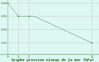 Courbe de la pression atmosphrique pour Ministro Victor Konder