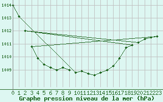 Courbe de la pression atmosphrique pour Holbeach