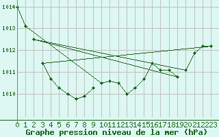 Courbe de la pression atmosphrique pour Sermange-Erzange (57)