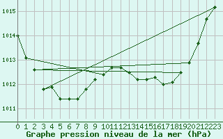 Courbe de la pression atmosphrique pour Sorcy-Bauthmont (08)