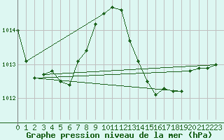 Courbe de la pression atmosphrique pour Selonnet (04)